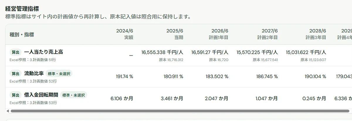 指標の単位と小数桁を確認している画面。一人当たり売上高が千円単位で桁がずれている